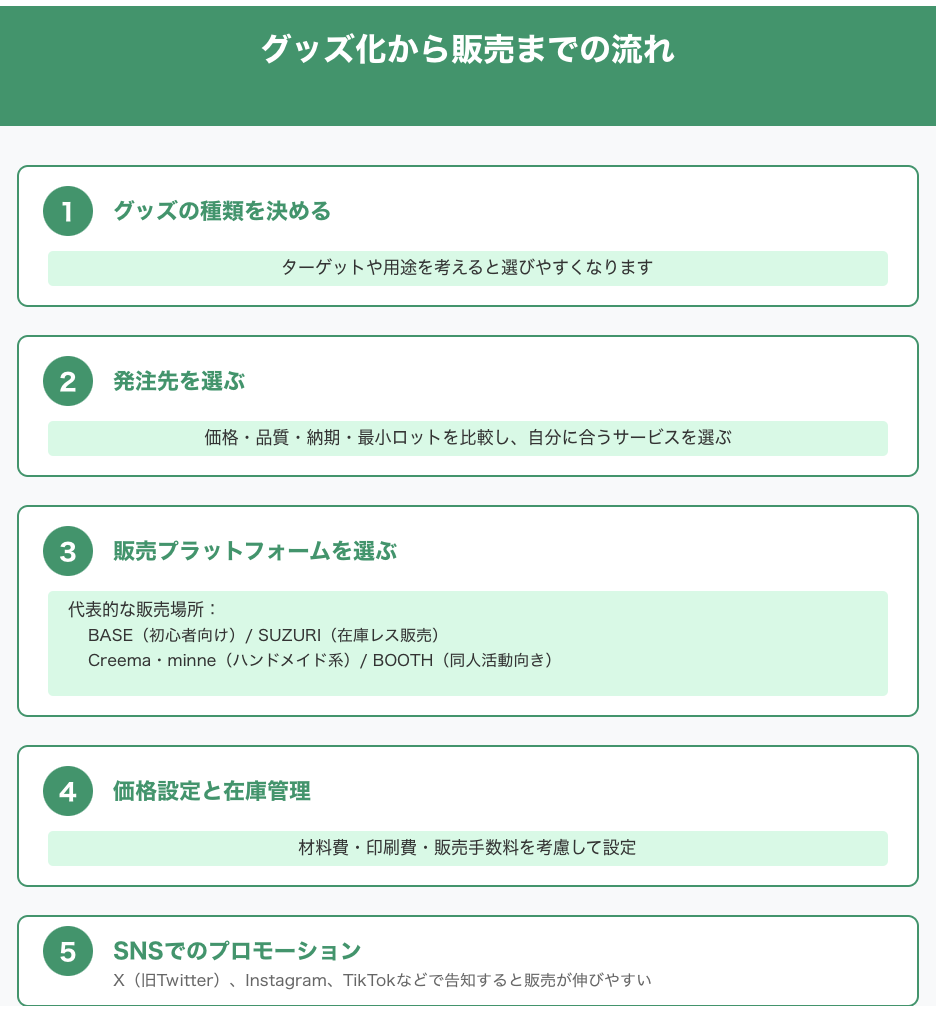グッズ化から販売までの流れ