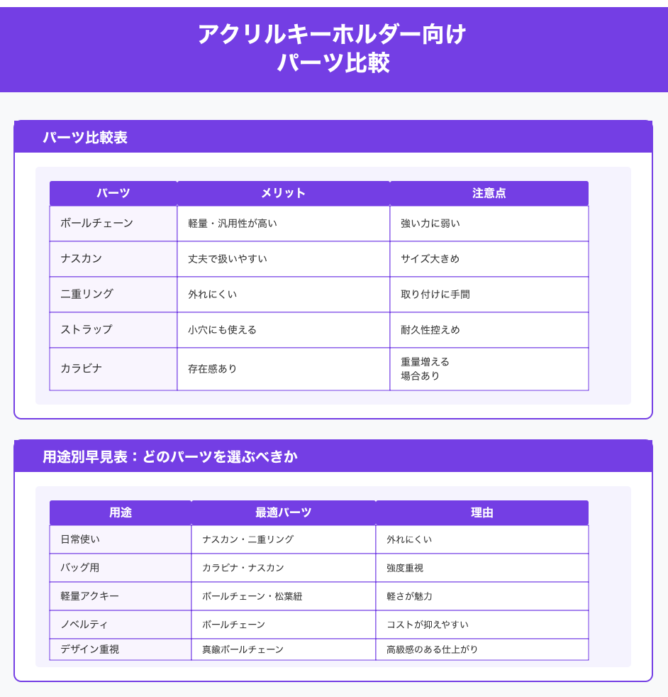 アクリルキーホルダー向けパーツ比較(ボールチェーン以外)