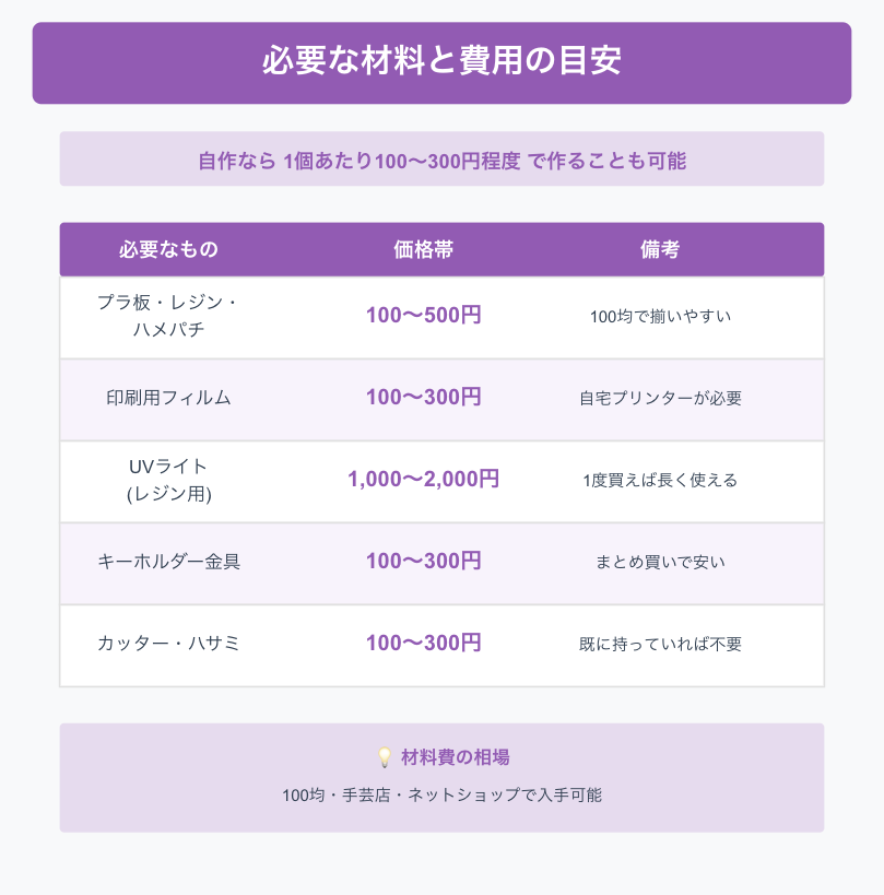 必要な材料と費用の目安 | フルプリワークス情報ブログ 必要な材料と費用の目安